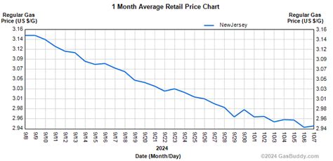 gas prices nj 2020